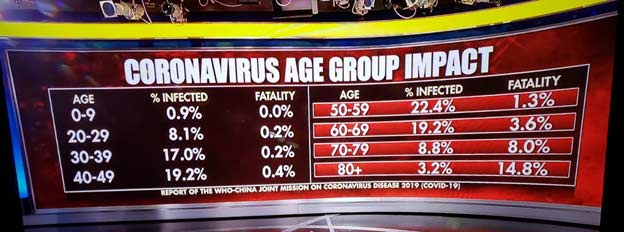 Coronavirus Age Group Impact